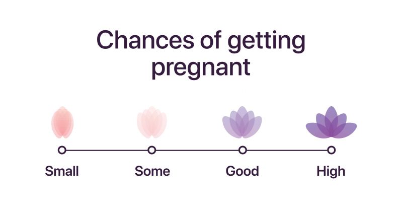 Beurer OT 80 Set pentru testarea fertilitatii Beurer